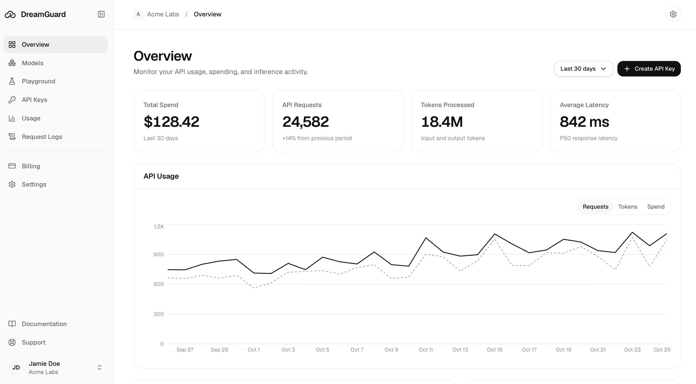 DreamGuard dashboard showing API requests, spending, token usage, latency, and usage charts